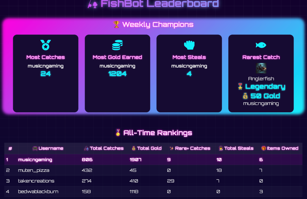 FishBot Leaderboard